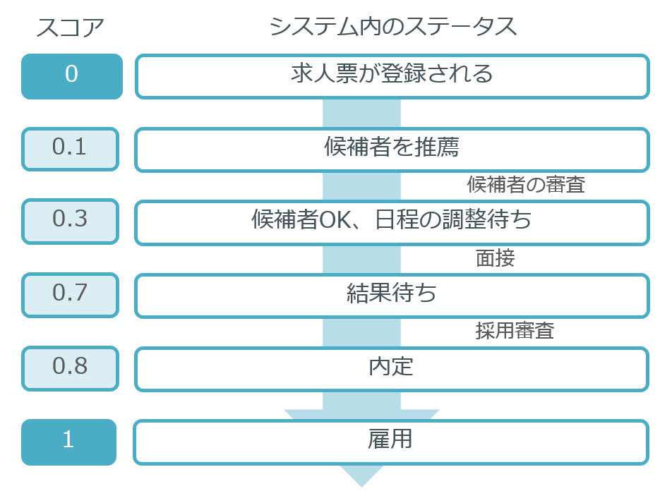 機械学習を活用し 人材の採用を効率化するシステムを開発するポイント クラウド活用なび Awsなどの導入 移行 運用の活用事例