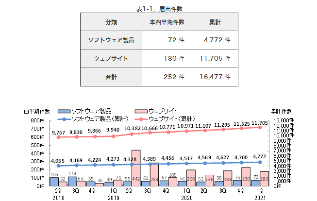 脆弱性の届け出件数