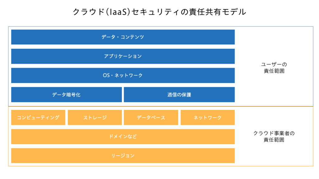 クラウドセキュリティの責任共有モデル