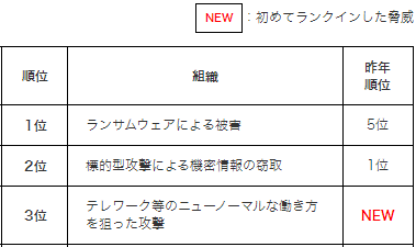 情報セキュリティ10大脅威2021