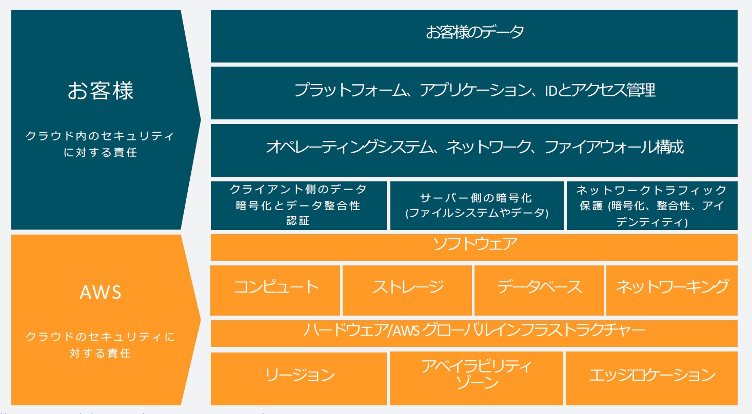 AWSの責任共有モデル