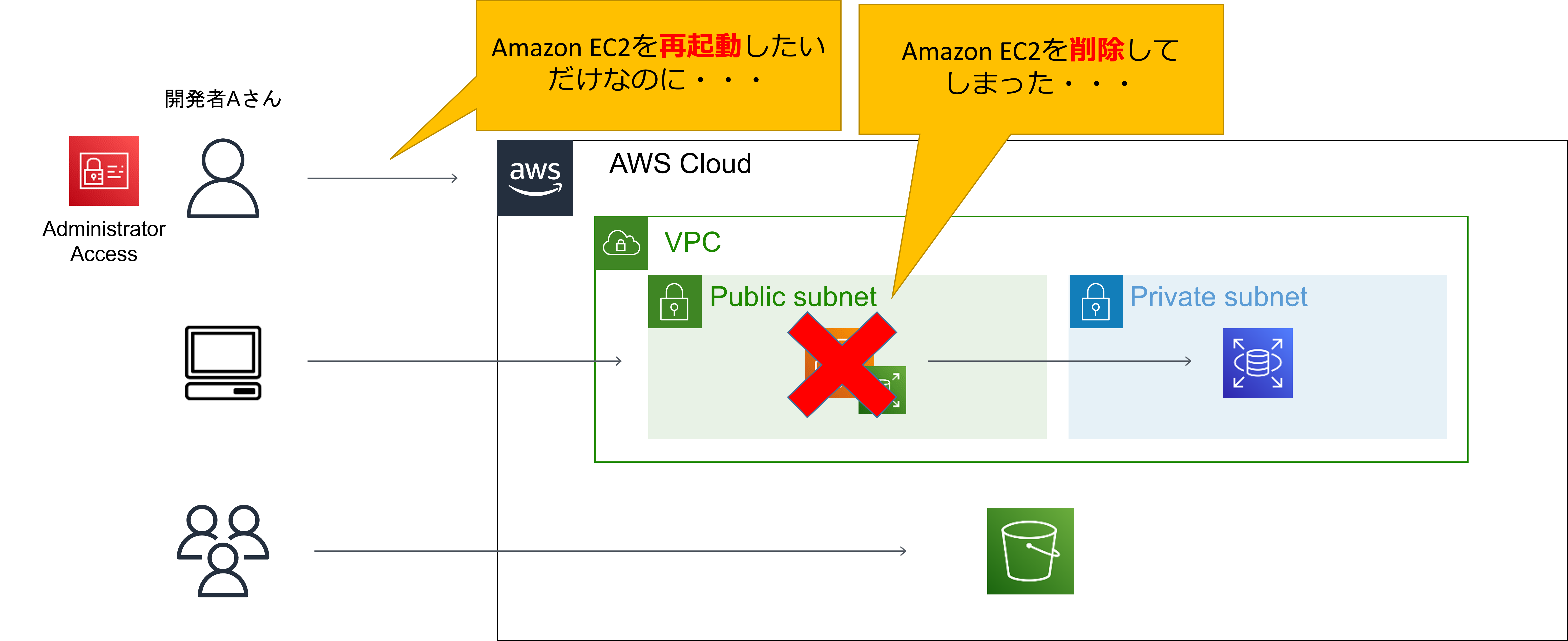 操作ミスによるサーバー削除