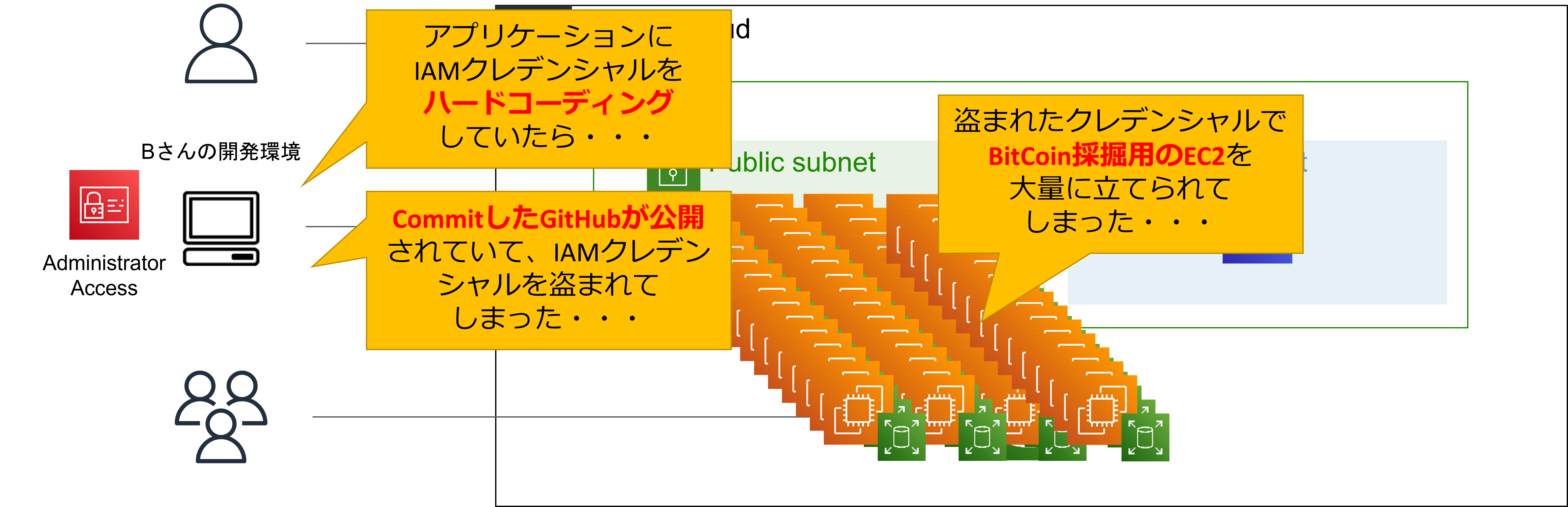 IAMユーザーのクレデンシャル情報が盗まれ不正利用される