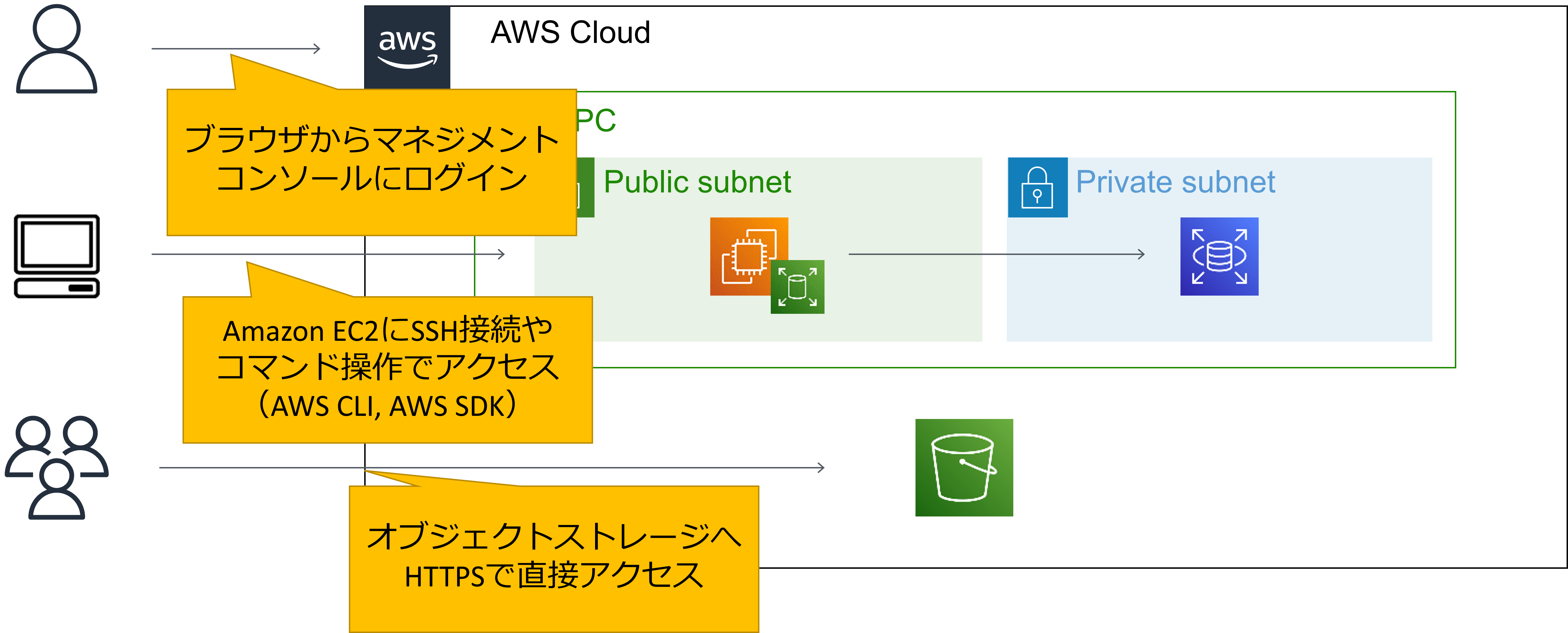 AWSへの接続方法