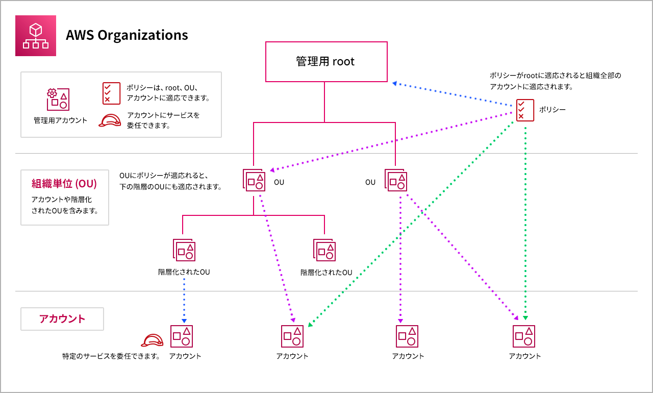 AWS Organizationsを構成する要素