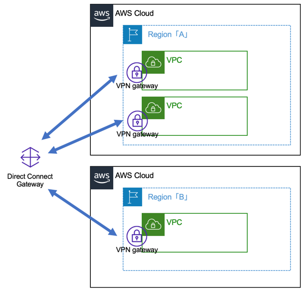 異なるリージョンのVPCにアクセス